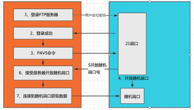 谈谈FTP与SFTP的区别
