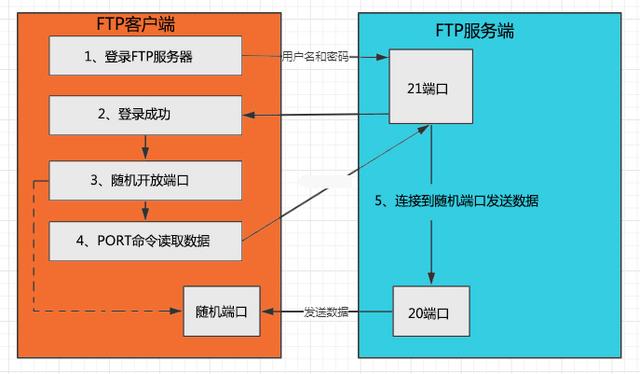 谈谈FTP与SFTP的区别