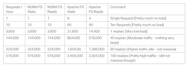 Nginx vs Apacheweb serverȽ