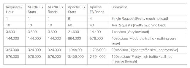 Nginx vs Apache两大web server比较