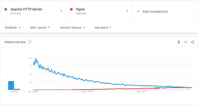 Nginx vs Apache两大web server比较