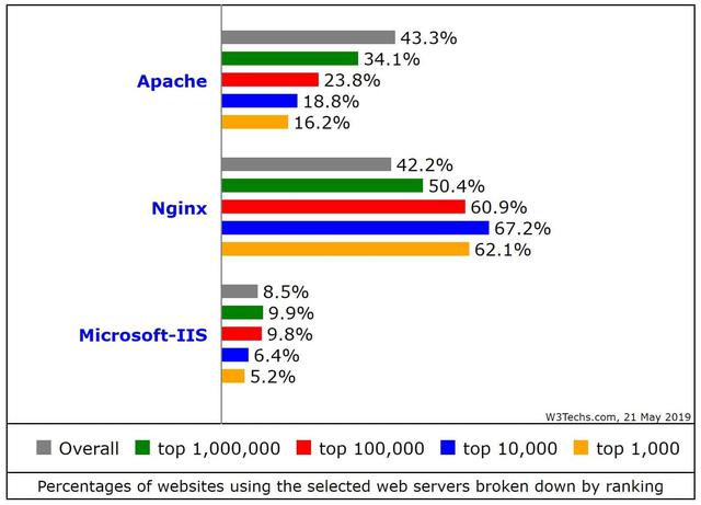 Nginx vs Apache两大web server比较
